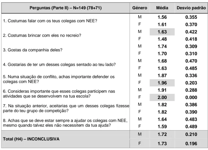 Tabela 12 – Hipótese 4 (Relacionamento no grupo de pares segundo o género) 