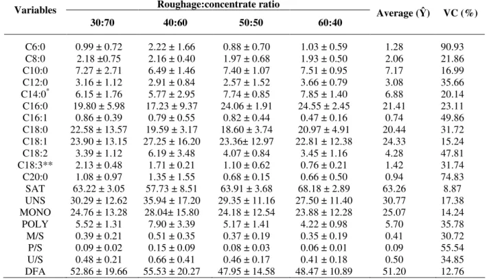 Table 1 - Average values, standard deviation and variation coefficient (VC) of fatty acids in the breed Moxotó goat  milk in function of the Manicoba silage levels