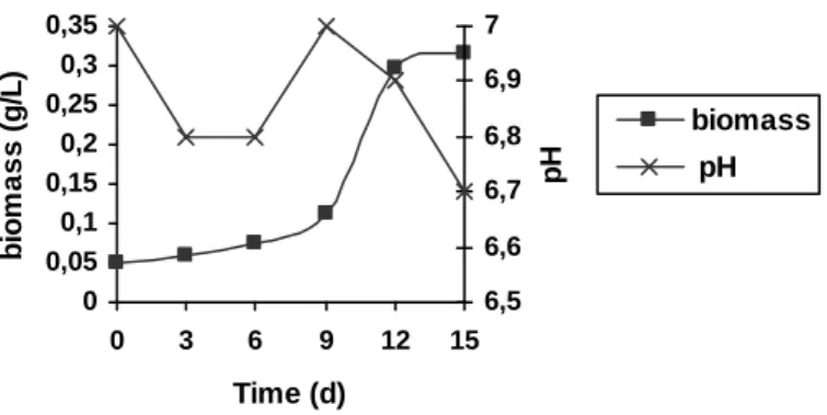 Figure  2  -  Biomass  and  pH  of Candida  ernobii  UFPEDA  862  over  15  days  of  degradation  using  12% diesel oil as carbon source