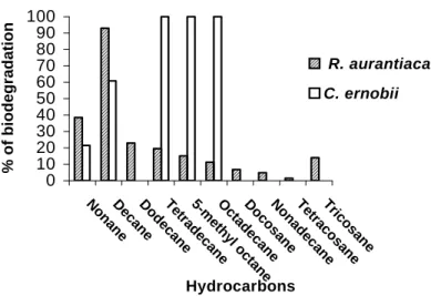 Figure  3  -  Percentage  of  degradation  of  diesel  oil  hydrocarbons  after  15  days  of  biodegradation  assays,  using  the  yeasts  Rhodotorula  aurantiaca    UFPEDA  845 and  Candida ernobii UFPEDA 862 with 12% of the oily source