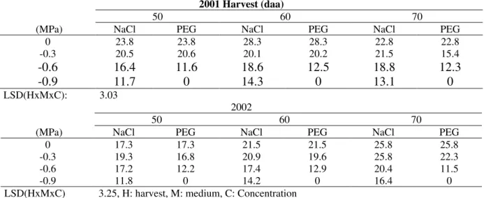 Table 2 - Seedling fresh weigth of pepper seeds harvested 50, 60 and 70 daa in 2001 and 2002 and were germinated  at different osmotic potentials of NaCl and PEG