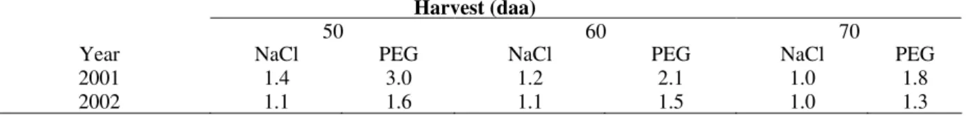 Table 4 Sensitivity index values of pepper seed lots at –0.6 MPa of NaCl and PEG solution   Harvest (daa) 
