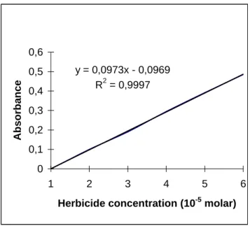 Figure 1 - Calibration curve of S-Metolachlor, herbicide. Initial concentration of herbicide was  1.536 10 -4  g/mL
