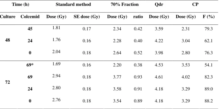 Table 1 - Estimation of absorbed dose by standard method, considering the irradiated fraction (70%) and using the  Qdr and CP methods