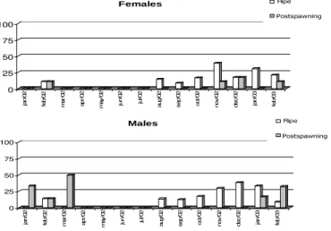 Figure  7  -  Monthly  percentage  of  ripe  and  postspawing  gonad  maturation  stages  of  males  and  females D