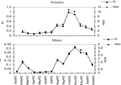 Figure 8 - Monthly trends in RGS and IG for males and females D. langei in the Ribeirão stream  basin