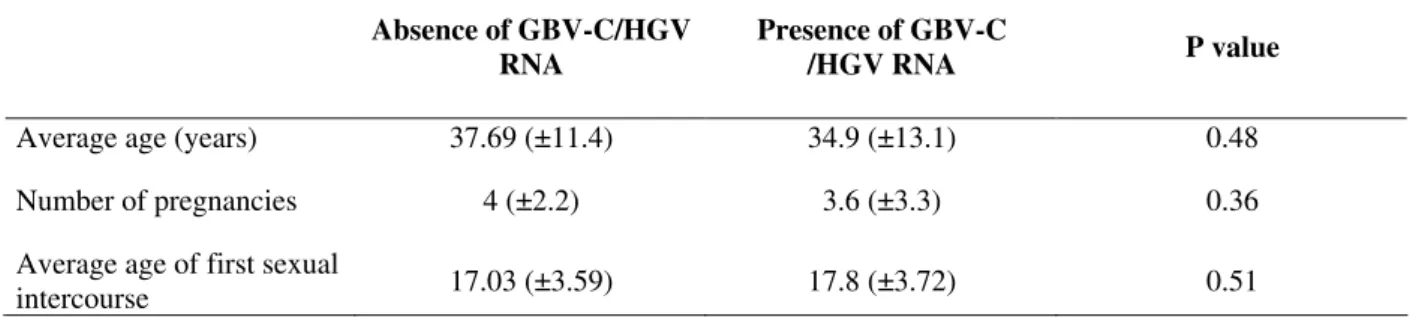 Table 1 - Characteristics from study subjects GBV-C/HGV RNA positive and negative donors