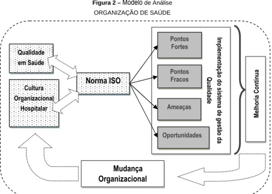 Figura 2 –  Modelo  de Análise  ORGANIZAÇÃO DE SAÚDE 