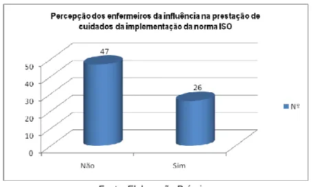 Gráfico  1  –  Percepção  dos  enfermeiros  da  influência  na  prestação  de  cuidados da implementação da norma ISO 
