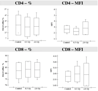 Figure 1 shows box plots presenting values for P- P-gp  activity  for  control  and  irradiated  (0.5  and  2.0  Gy) group in CD4 and CD8 T lymphocytes
