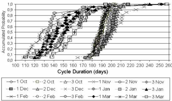 Figure 2 - Function of accumulated probability of the corn cycle duration from October to March    in 23 years of the simulations for Lages-SC