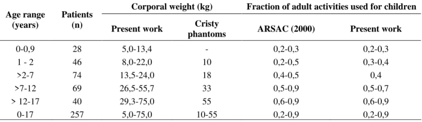 Table 1 - Comparisons between children corporal weight (kg) and Cristy phantoms (ICRP, 1975) and fractions of  adult activities used for estimating activities to be used for children (n=257)