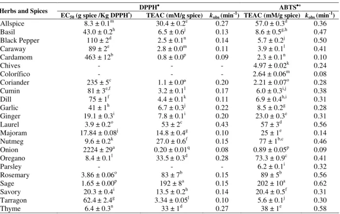 Table 1 - Antioxidant activity of spices and herbs, determined by DPPH •  and ABTS •+  assays
