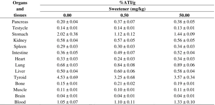 Table 1 - Effects of the sweetener on the biodistribution of sodium pertechnetate in Wistar rats