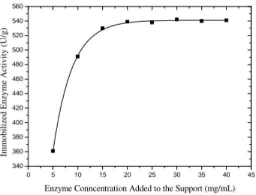 Figure 1 - Effect of enzyme concentration on the immobilization.  2.0 mL of enzyme solution  added to 200 mg of silica 