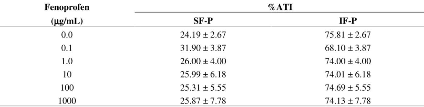 Table 1 -  Effect of fenoprofen on the radioactivity distribution on the cells and plasma compartments labeled with 