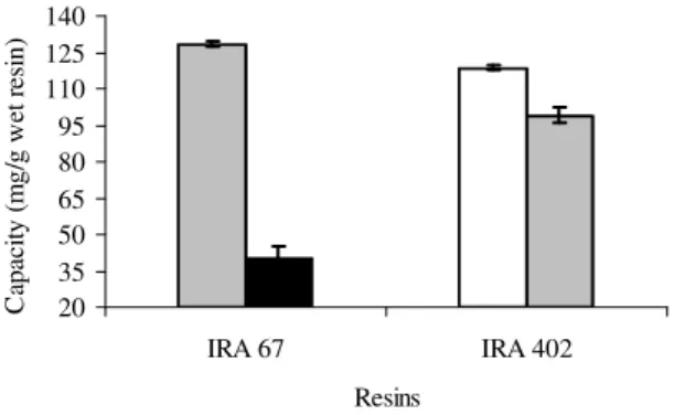 Figure 1 shows the capacities of the resins in their  different  forms.  In  Cl -   form,  the  weak  base  resin  presented  the  highest  adsorption  capacitiy