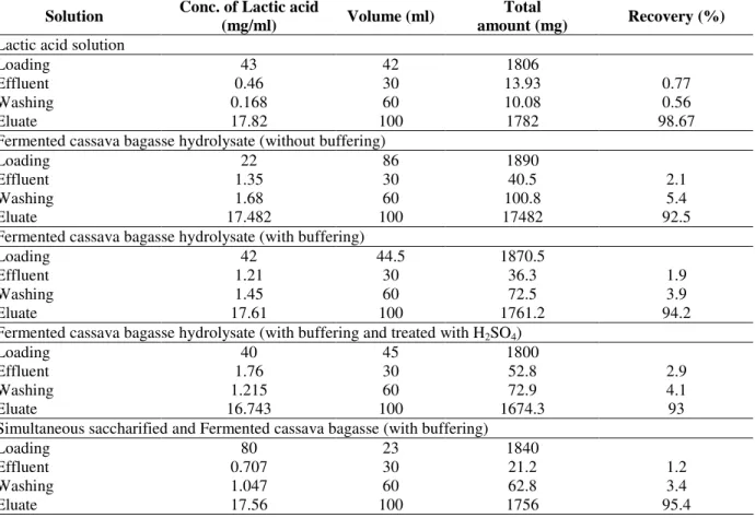Table 2- Column separation of lactic acid from lactic acid solution and different fermentation broth at pH 5