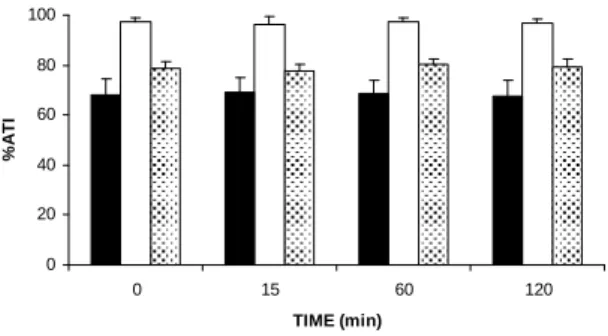 Figure  2  shows  the  %ATI  of  BC,  IF-P  and  IF-BC  from  Wistar  rats  treated  with  an  cinnamon  extract  (150.0  mg/kg)  for  different  periods  of  time