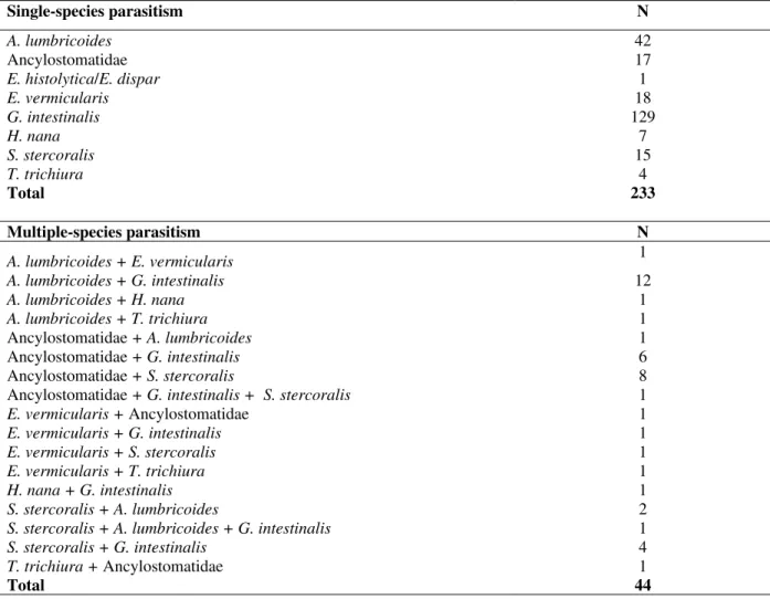 Table  3  -  Single  and  multiple-species  parasitism  in  residents  of  Ubiratã,  Paraná,  from  January  2003  through  December 2004