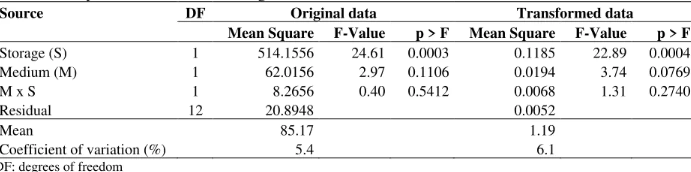 Table 1 – Analyses of variance from the original and transformed data. 