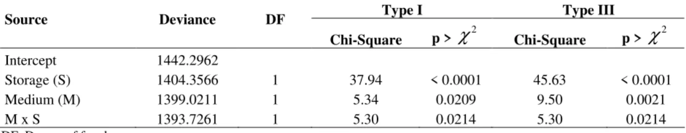 Table 3 - Likelihood ratio statistics results for Type I and Type III deviance analysis