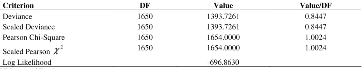 Table 4 - Results of the criteria for assessing goodness of fit for the generalized linear model
