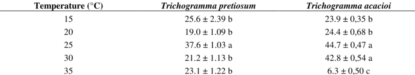 Table 1 - Average number (± standard error of the mean) of parasitized eggs of Sitotroga cerealella (Lepidoptera: 