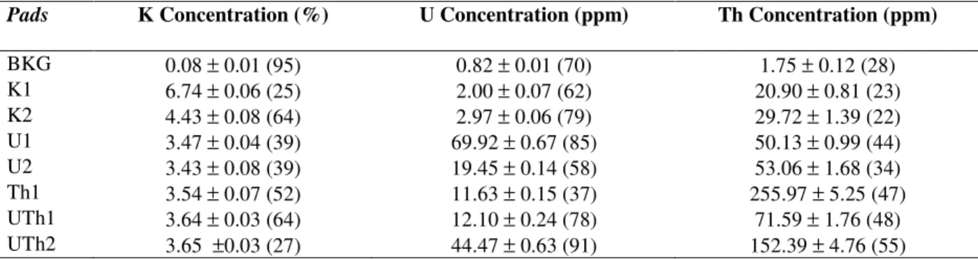Table  1  –  Radioelement  concentrations  in  the  IRD/CNEN  pads,  determined  by  chemical  analyses  and  neutron  activation, according to Barretto et al., (1986)