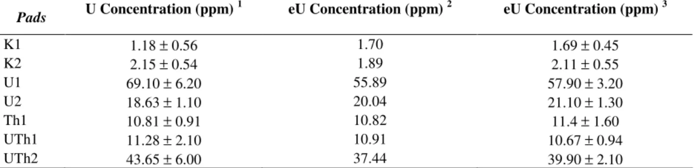 Table  3  –  Comparison  between  U  concentrations  (ppm)  from  IRD/CNEN pads  determined  by  chemical  analyses  and neutron activation by Barretto et al., (1986), modified by Ribeiro et al., (2005)  1  and calculated by Ferreira et al.,  (2003)  2  an