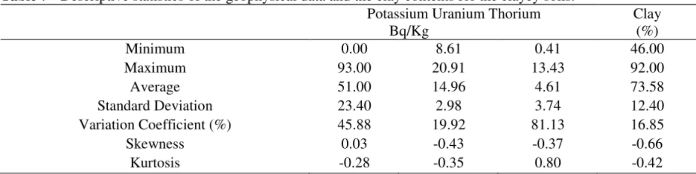 Table 7 - Descriptive statistics of the geophysical data and the clay contents for the clayey soils