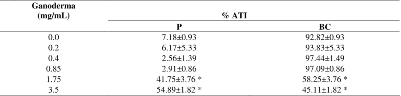 Table  1  presents  the  %ATI  of  the  plasma  and  blood cells from blood samples treated with reishi  extract