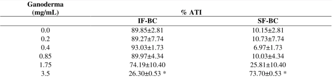 Table 3 - Effect of reishi extract on the fixation of radiactivity on blood cell fractions