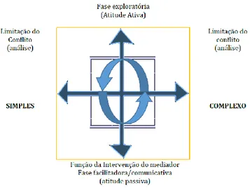 Figura 2-Função do mediador (adaptado de  Gráfico de Riskin, 2004. in:Muller,2008 ) 