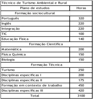 Tabela 10-Plano de estudos curso de TAR- (EP) 