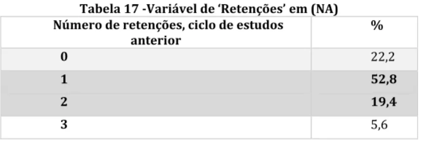 Tabela 17 -Variável de ‘Retenções’ em (NA)  Número de retenções, ciclo de estudos 