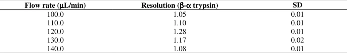 Table  2  -  Effect  of  flow  rate  on  chromatographic  resolution.  Conditions  for  the  analyses  were  as  follows:  SE  - -Sephadex column, 85.0 x 2.2 cm (i.d), mobile phase 0.1 mol/L tris-HCl, 0.02 mol/L CaCl 2 , 1.0 mmol/L benzamidine  and 0.1 mol