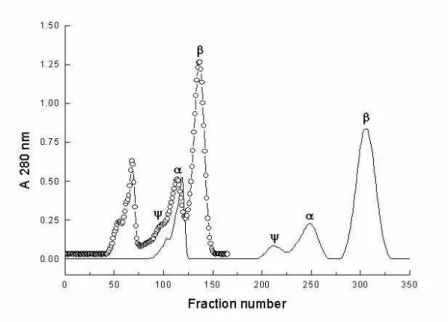 Figure  1  -  Effect  of  pH  on  the  chromatography.  The  conditions  were  as  follows:  flow  rate  120  µL/min, sample loading, 100 mg, mobile phase 0.1 mol/L tris-HCl buffer, pH 7.69  at  4  o C (О) and 7.10 at 4  o C (), 0.02 mol/L CaCl 2,  1.0 mm