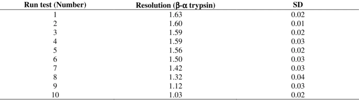 Table 5 - Effect of reproducibility on the chromatographic resolution. Conditions for the analyses were as follows: 