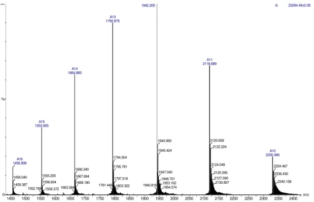 Figure 2 - Mass spectrometry of purified β-trypsin. The conditions were: source (capillary = 3000  V, sample cone = 70 V, and extraction cone = 2 V) and ToF (flight tube = 2500 V and  MCP detector = 5630 V)