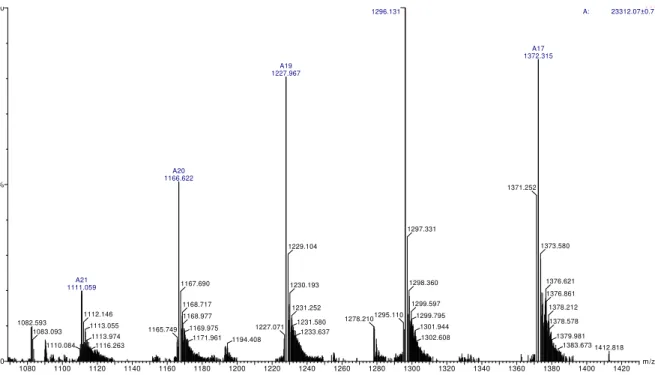 Figure 3 - Mass spectrometry of purified α-trypsin. Experimental conditions are the same as in  fig.2