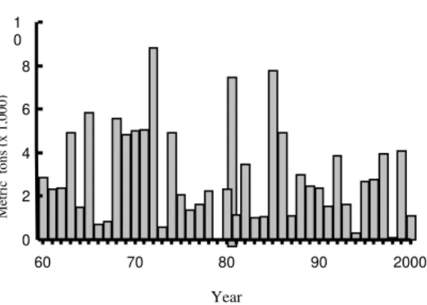 Figure 1 - Landing of shrimp in the Patos Lagoon, Brazil, from 1960 to 2001. 