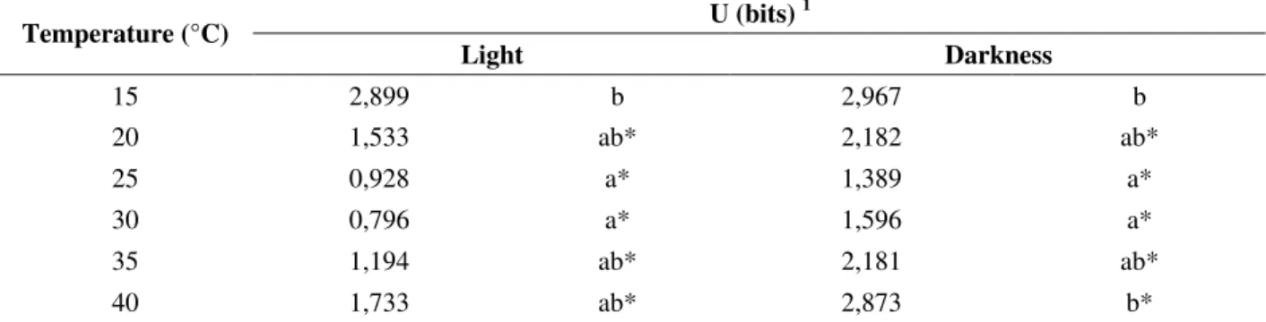 Table 1 - Synchronization Index (U) of seed germination in Tecoma stans under white light and darkness