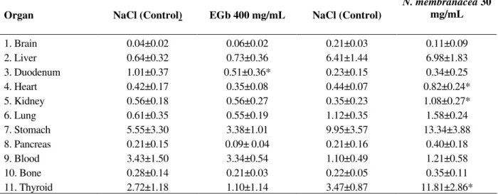 Table 2 - % of ATI per gram of tissue after the treatment with EGb and N. membranacea
