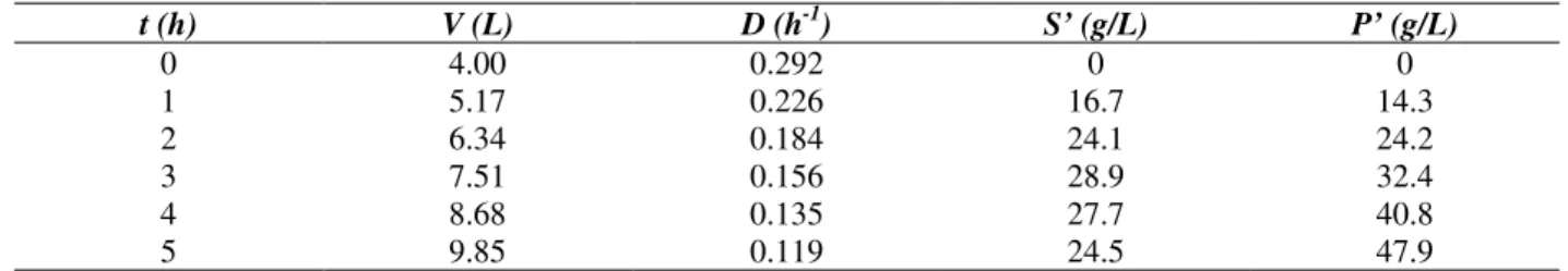 Table 2 – Calculated values of the fermenting medium volume (V), dilution rate (D) and concentrations of substrate  [ S ' , Equation (6)] and ethanol [ P ' , Equation (7)] during the reactor filling phase