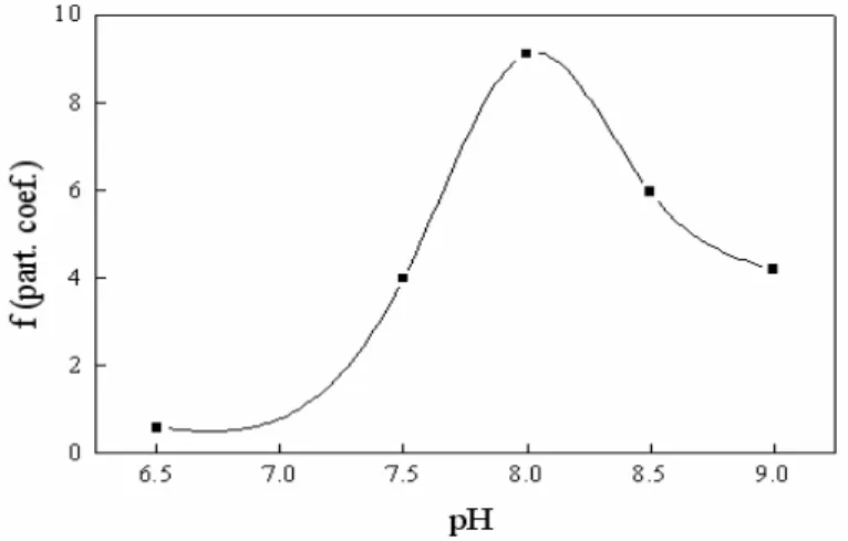 Figure 1 - Effect of pH on partition coefficient of amyloglucosidase on ion exchange resin DEAE- DEAE-cellulose with 0.025M Tris-HCl buffer