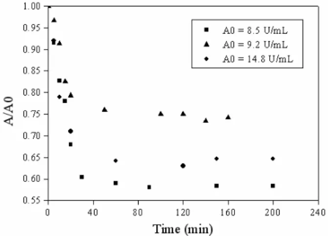 Figure  4  shows  the  adsorption  of  amyloglucosidase  on  the  ion  exchange  resin  DEAE-cellulose