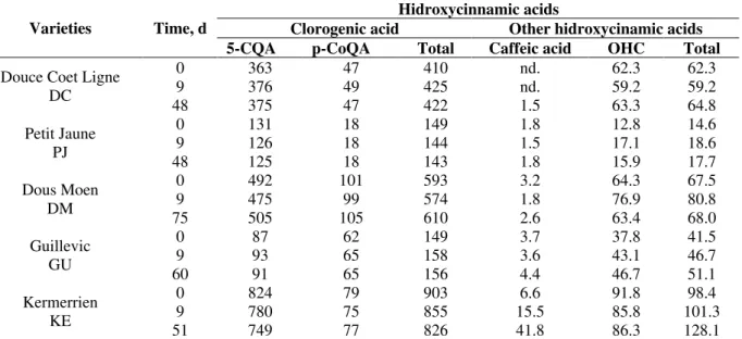 Table 2 - Effect in phenolics acid content (mg/L) during apple cider fermentation: apple must, final growth phase (9  days) and apple wine with stopped fermentation in ρ 20°C  1 015 kg.m -3 