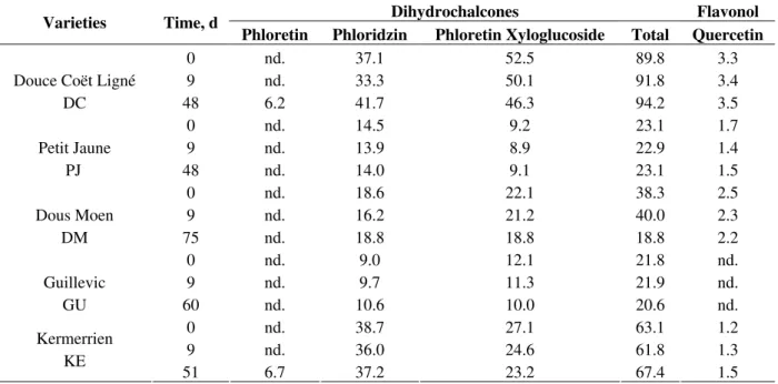 Table 4 - Effect in dihydrochalcones and flavonols content (mg.L -1 ) during apple cider fermentation: apple must,  final growth phase (9 days) and apple wine with stopped fermentation in ρ 20°C  1 015 kg.m -3 