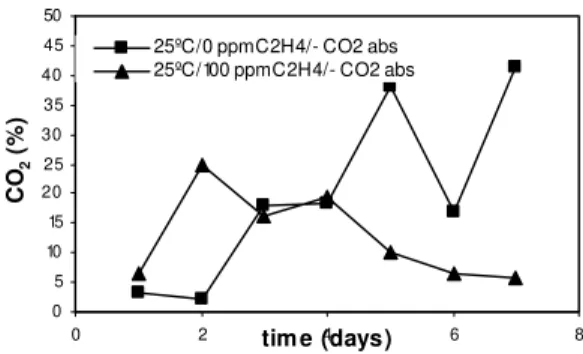 Figure 7 - CO 2  concentration inside the ripening cells evaluated for assays: 4 (25ºC/0 mg l -1 C 2 H 4 /- CO 2  abs) and 6 (25ºC/100 mg l -1  C 2 H 4 /- CO 2  abs)
